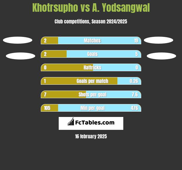 Khotrsupho vs A. Yodsangwal h2h player stats