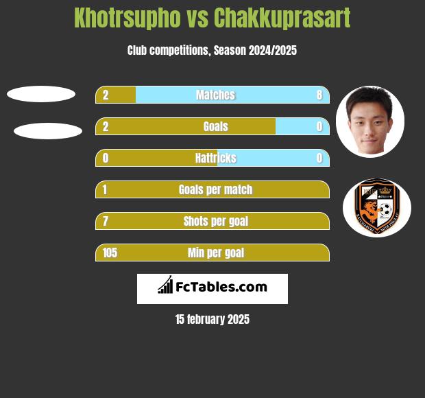 Khotrsupho vs Chakkuprasart h2h player stats