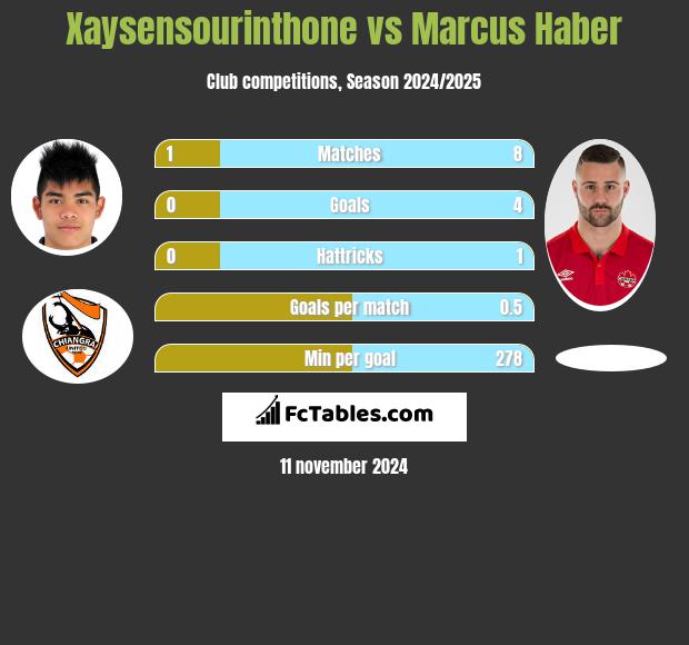 Xaysensourinthone vs Marcus Haber h2h player stats