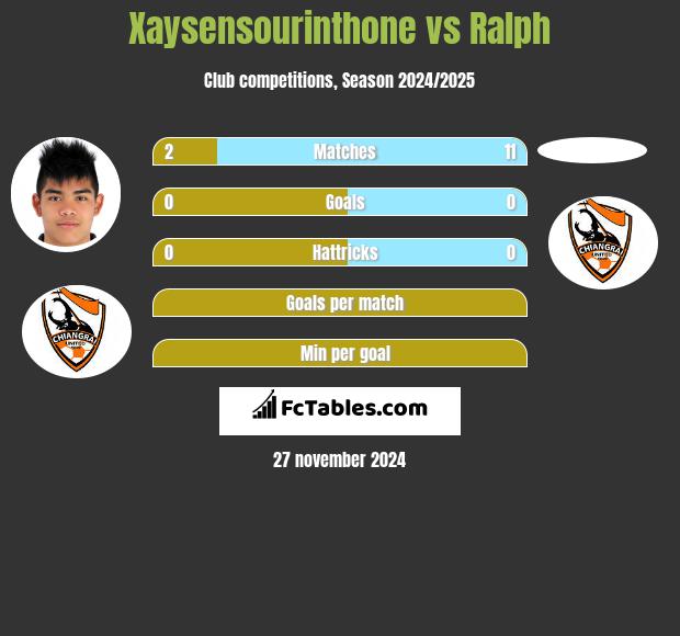 Xaysensourinthone vs Ralph h2h player stats