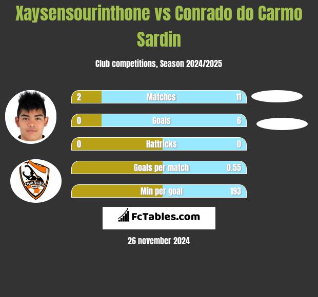 Xaysensourinthone vs Conrado do Carmo Sardin h2h player stats