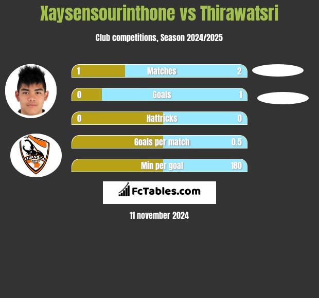 Xaysensourinthone vs Thirawatsri h2h player stats