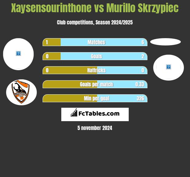 Xaysensourinthone vs Murillo Skrzypiec h2h player stats