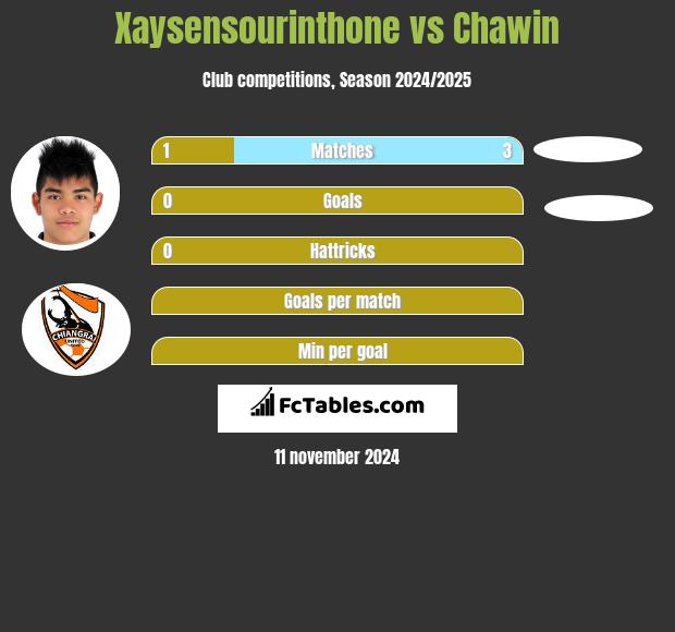 Xaysensourinthone vs Chawin h2h player stats