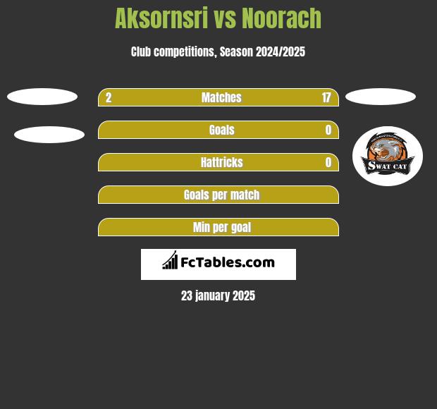 Aksornsri vs Noorach h2h player stats