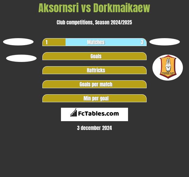 Aksornsri vs Dorkmaikaew h2h player stats