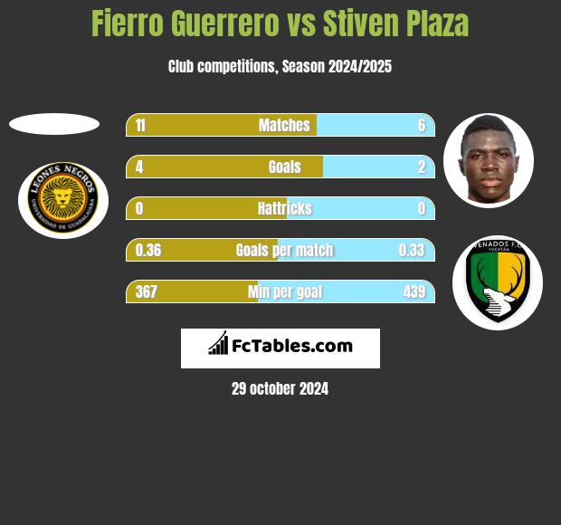 Fierro Guerrero vs Stiven Plaza h2h player stats