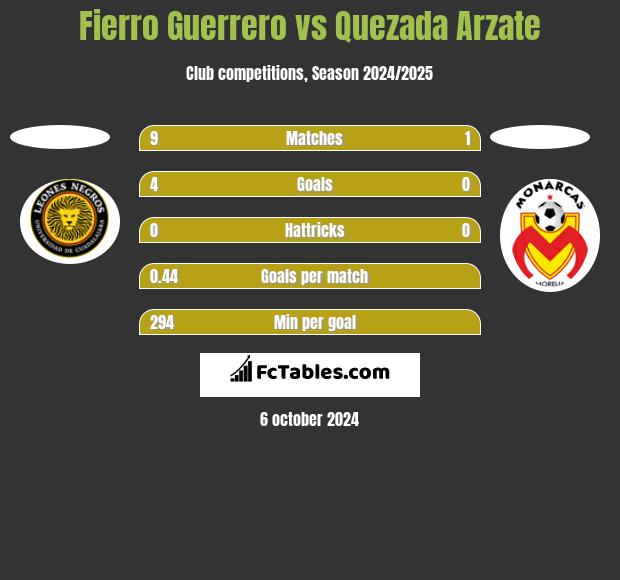 Fierro Guerrero vs Quezada Arzate h2h player stats