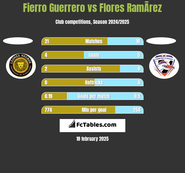 Fierro Guerrero vs Flores RamÃ­rez h2h player stats