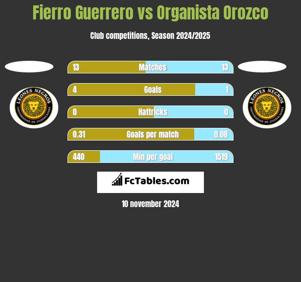 Fierro Guerrero vs Organista Orozco h2h player stats