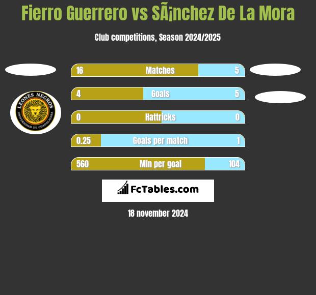 Fierro Guerrero vs SÃ¡nchez De La Mora h2h player stats