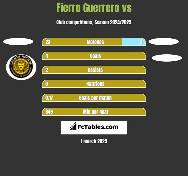 Fierro Guerrero vs  h2h player stats