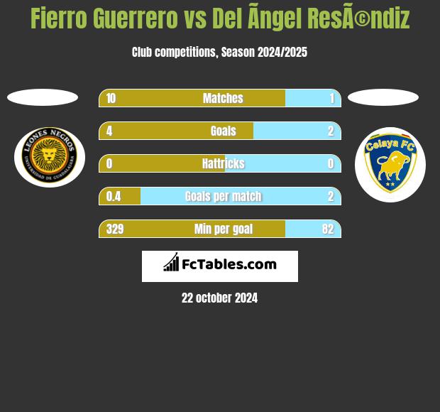 Fierro Guerrero vs Del Ãngel ResÃ©ndiz h2h player stats