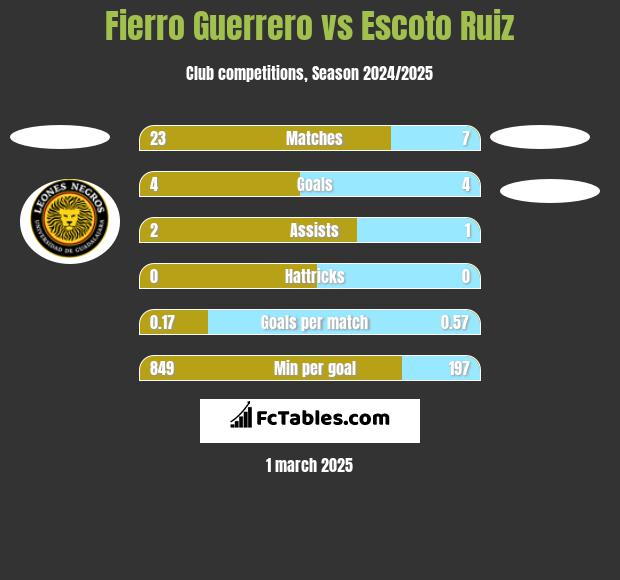 Fierro Guerrero vs Escoto Ruiz h2h player stats