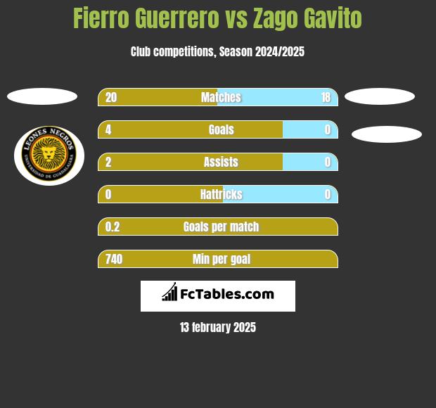 Fierro Guerrero vs Zago Gavito h2h player stats