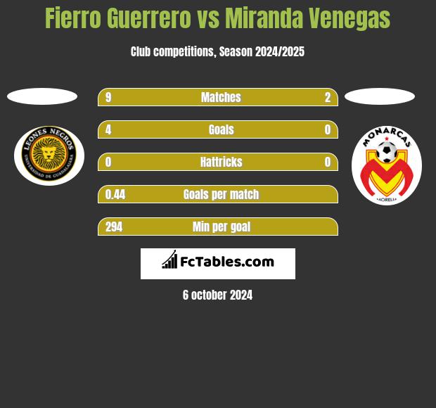 Fierro Guerrero vs Miranda Venegas h2h player stats