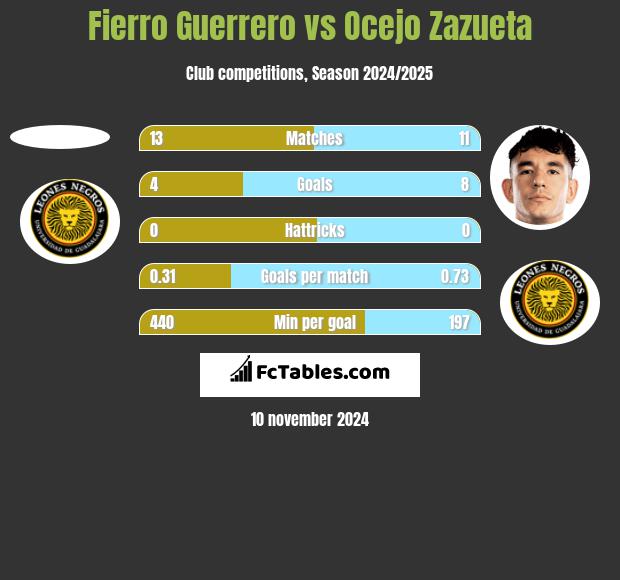 Fierro Guerrero vs Ocejo Zazueta h2h player stats