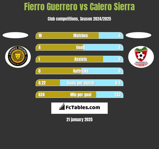 Fierro Guerrero vs Calero Sierra h2h player stats