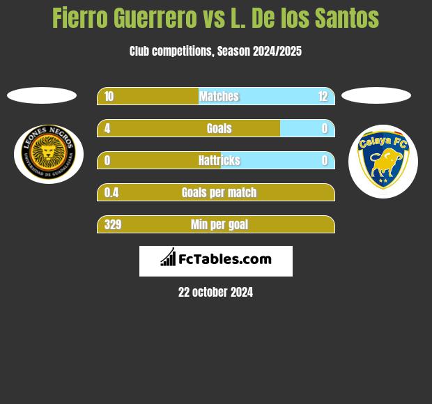 Fierro Guerrero vs L. De los Santos h2h player stats