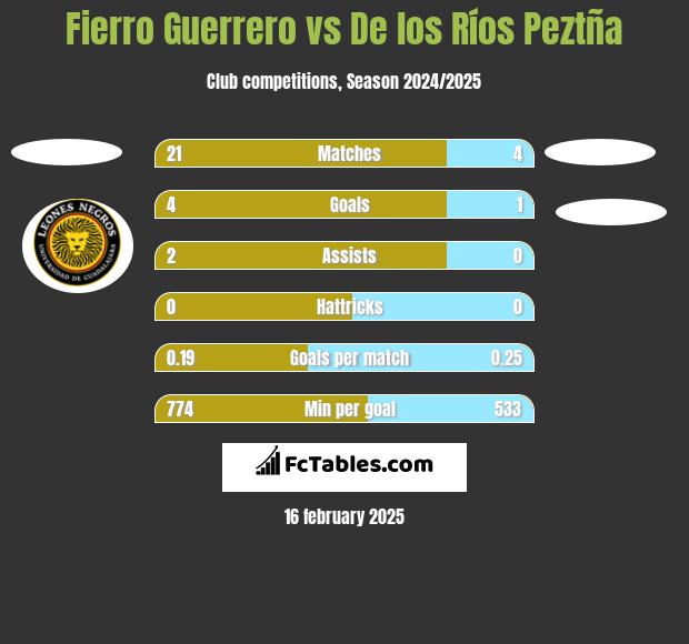 Fierro Guerrero vs De los Ríos Peztña h2h player stats