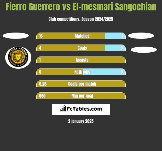 Fierro Guerrero vs El-mesmari Sangochian h2h player stats