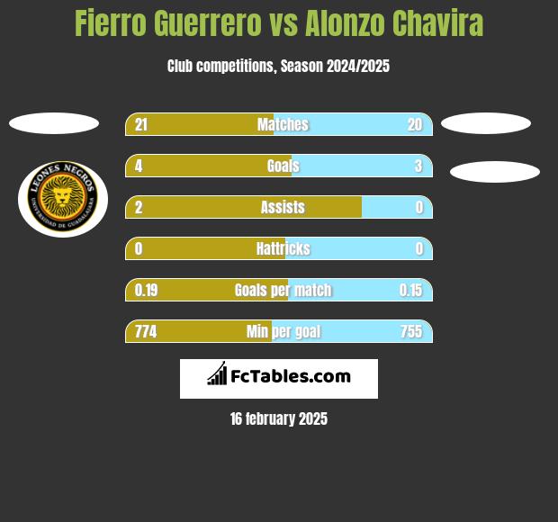 Fierro Guerrero vs Alonzo Chavira h2h player stats