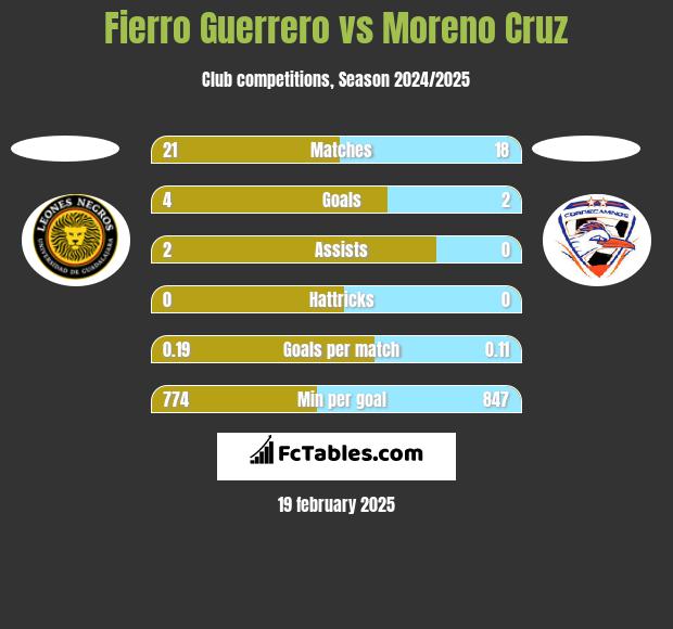 Fierro Guerrero vs Moreno Cruz h2h player stats