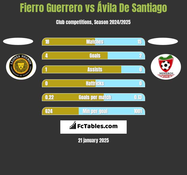 Fierro Guerrero vs Ávila De Santiago h2h player stats