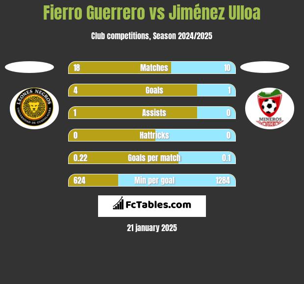 Fierro Guerrero vs Jiménez Ulloa h2h player stats