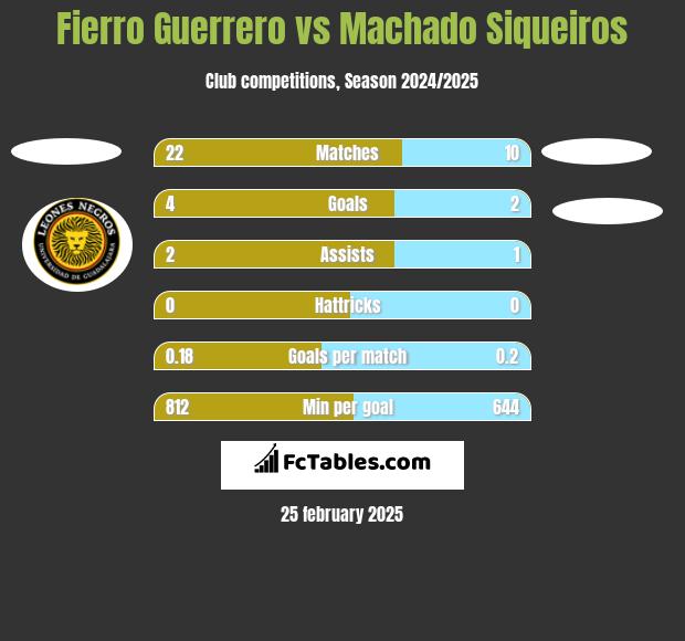 Fierro Guerrero vs Machado Siqueiros h2h player stats