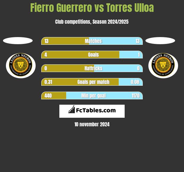 Fierro Guerrero vs Torres Ulloa h2h player stats