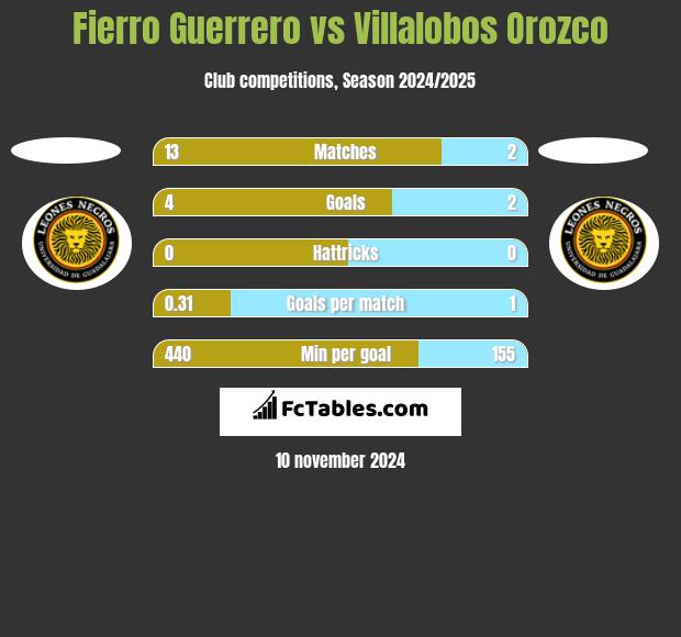 Fierro Guerrero vs Villalobos Orozco h2h player stats