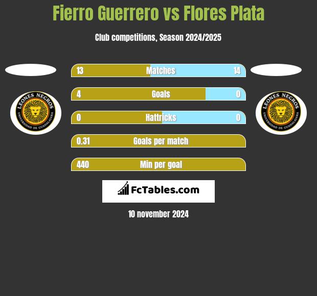 Fierro Guerrero vs Flores Plata h2h player stats