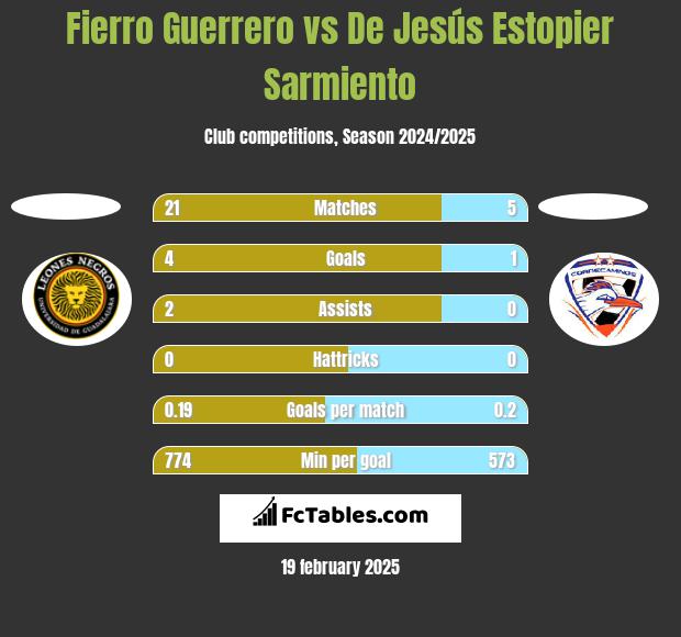 Fierro Guerrero vs De Jesús Estopier Sarmiento h2h player stats