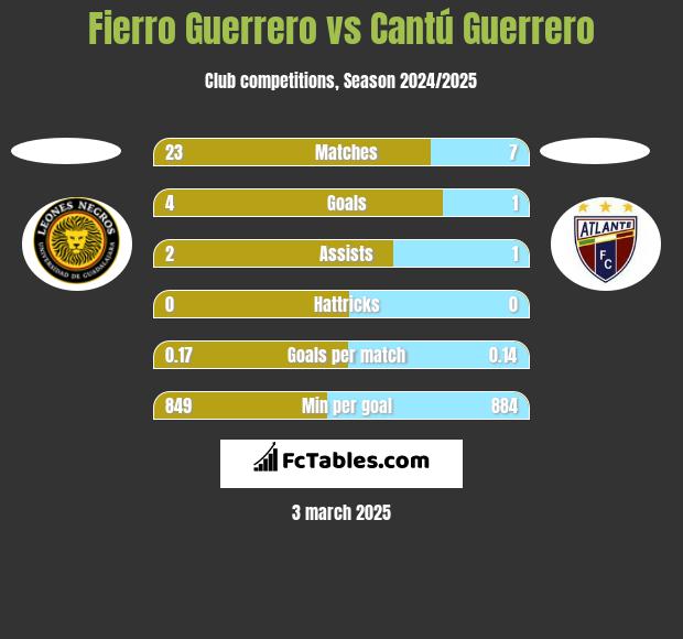 Fierro Guerrero vs Cantú Guerrero h2h player stats