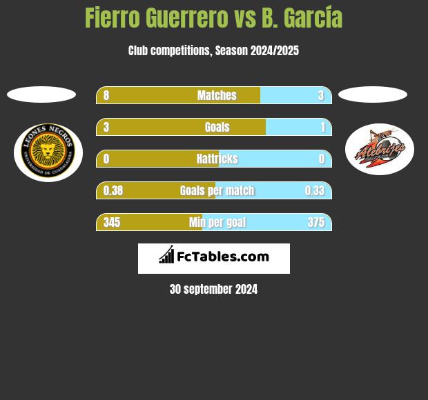 Fierro Guerrero vs B. García h2h player stats