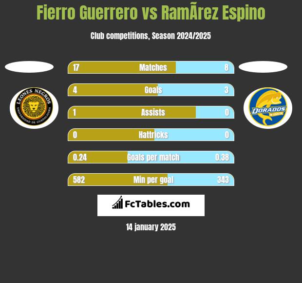 Fierro Guerrero vs RamÃ­rez Espino h2h player stats