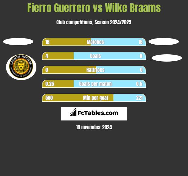 Fierro Guerrero vs Wilke Braams h2h player stats