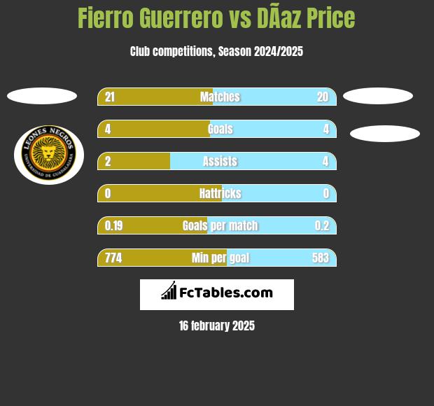 Fierro Guerrero vs DÃ­az Price h2h player stats