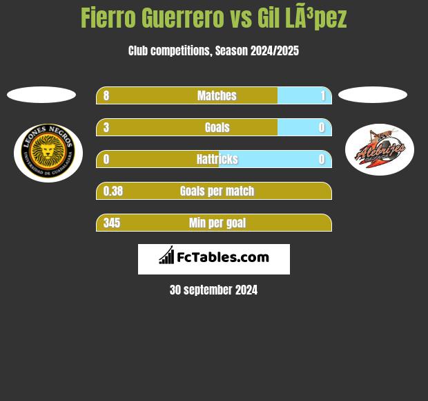 Fierro Guerrero vs Gil LÃ³pez h2h player stats