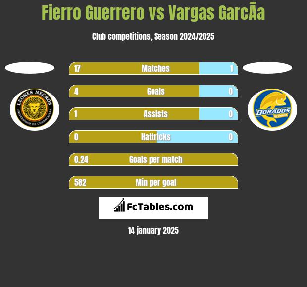 Fierro Guerrero vs Vargas GarcÃ­a h2h player stats