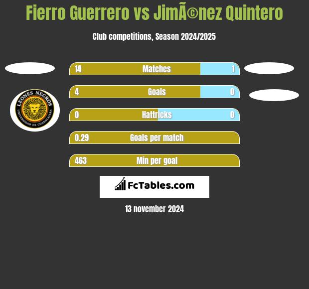 Fierro Guerrero vs JimÃ©nez Quintero h2h player stats