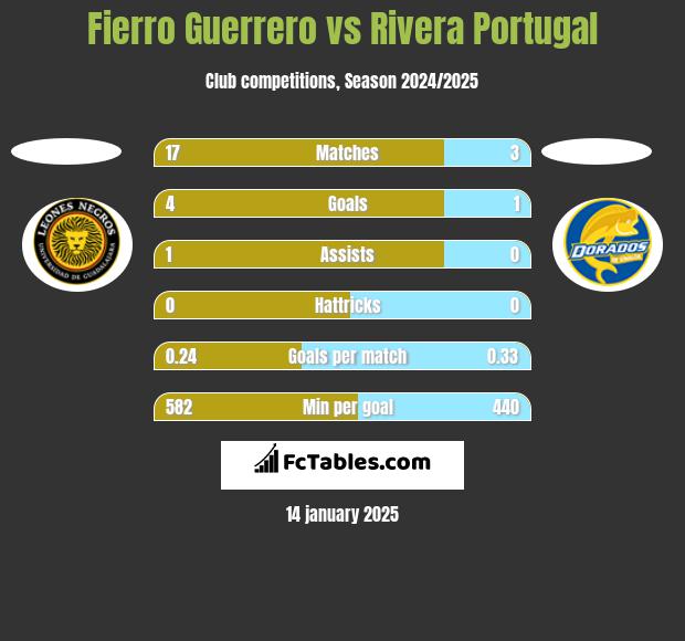 Fierro Guerrero vs Rivera Portugal h2h player stats