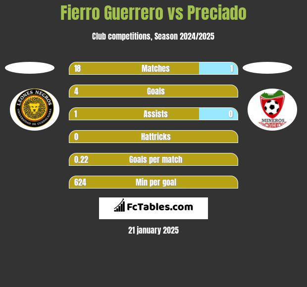 Fierro Guerrero vs Preciado h2h player stats