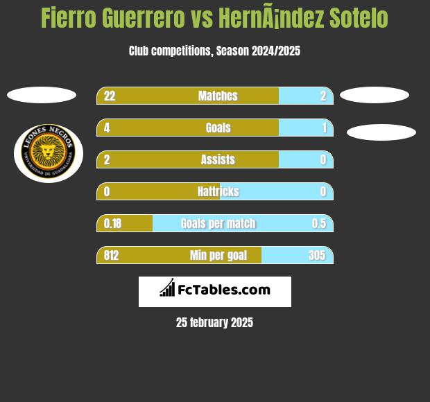 Fierro Guerrero vs HernÃ¡ndez Sotelo h2h player stats