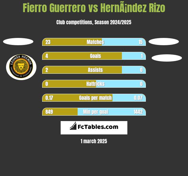 Fierro Guerrero vs HernÃ¡ndez Rizo h2h player stats