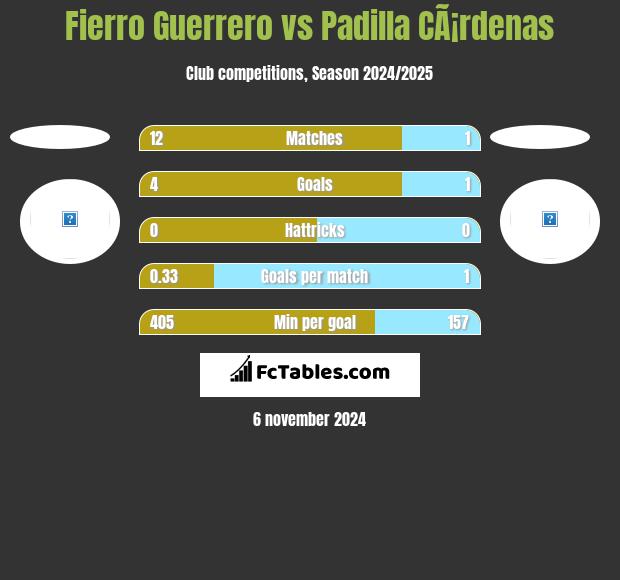 Fierro Guerrero vs Padilla CÃ¡rdenas h2h player stats