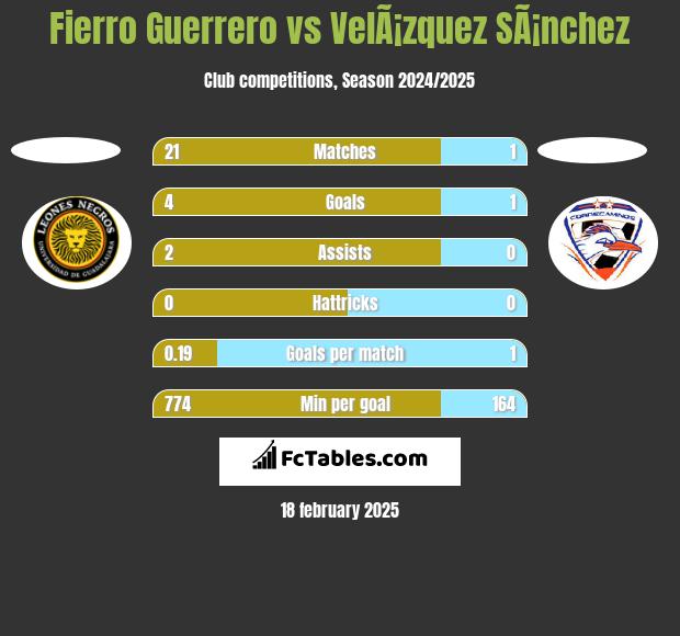 Fierro Guerrero vs VelÃ¡zquez SÃ¡nchez h2h player stats