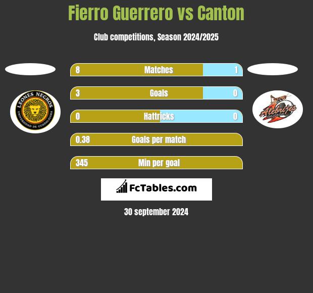 Fierro Guerrero vs Canton h2h player stats