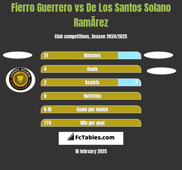 Fierro Guerrero vs De Los Santos Solano RamÃ­rez h2h player stats